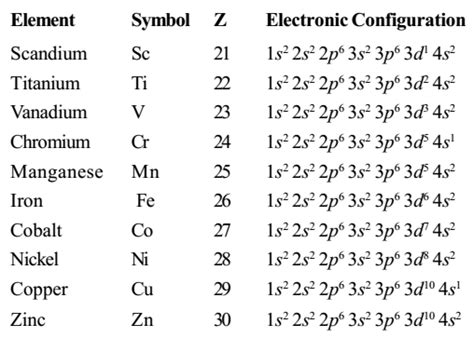 Anomalous electronic configuration in the 3d series are of .